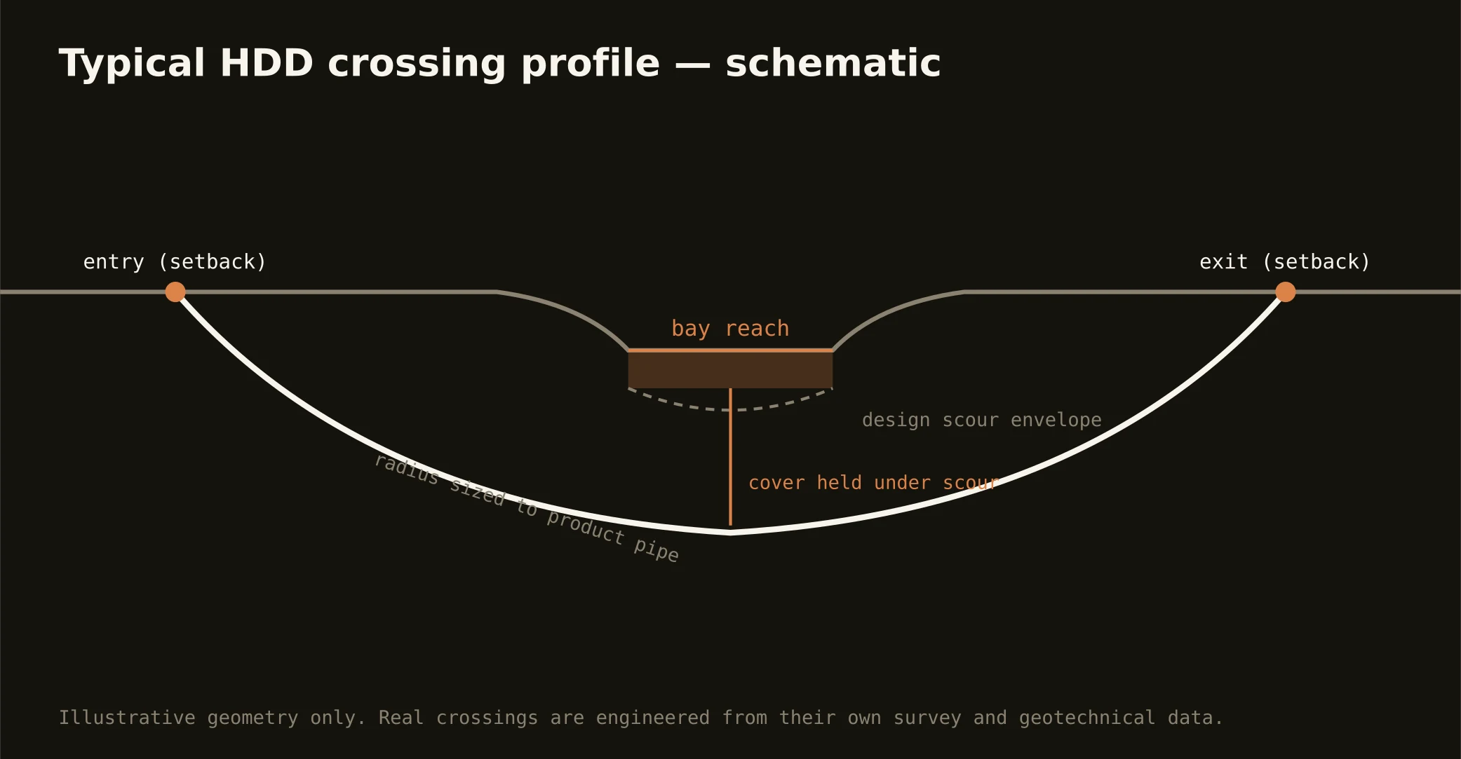 Typical HDD bay crossing profile schematic for the Tampa Bay market